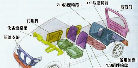 材料 | 玻璃钢/复合材料在汽车工业中的应用现状及发展方向