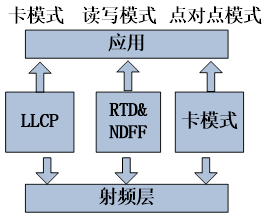 NFC“近场通信”在公共交通行业的应用(图4)