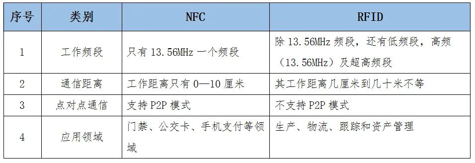 NFC“近场通信”在公共交通行业的应用(图5)