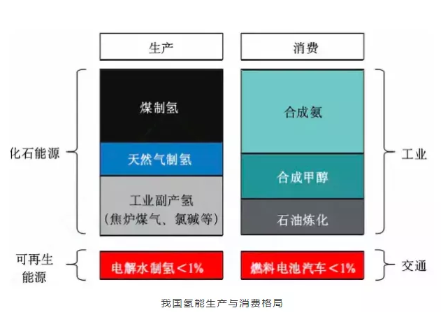 中国氢能源行业风口已至，十四五政策加码推动氢能源发展