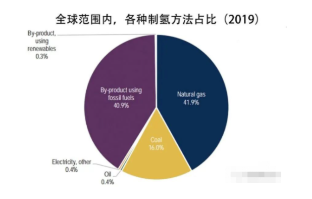 观点 | 全球新能源的希望：未必是光伏，而是氢！