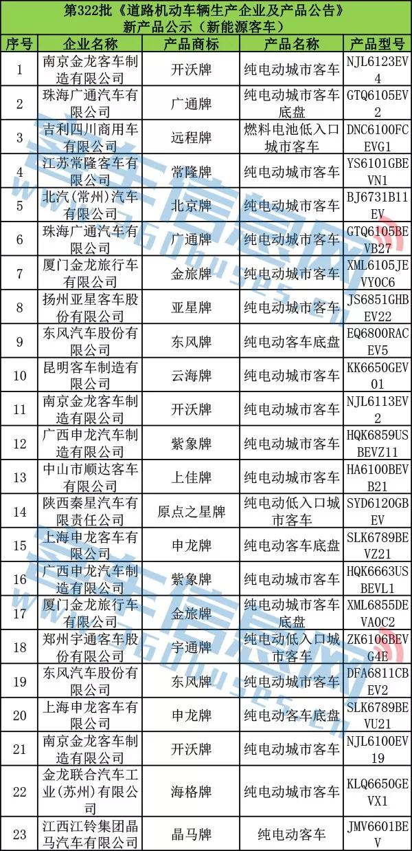 行业政策 | 燃料电池客车多达12款！工信部发布第320批新车公示(图2)