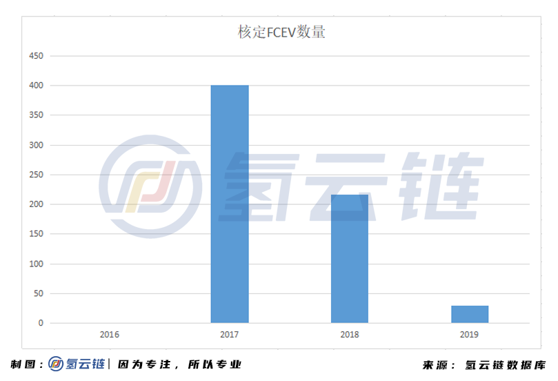 总计646辆，补贴3.23亿元！工信部公示FCEV补贴名单