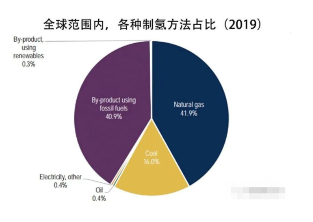 观点 | 全球新能源的希望：未必是光伏，而是氢！(图3)