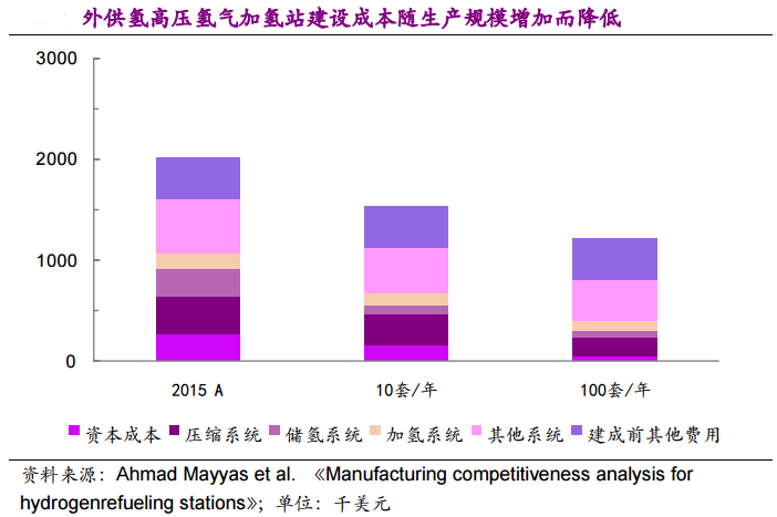 他山石 | 建一座加氢站需要多少钱？这篇文章给你算明白(图4)