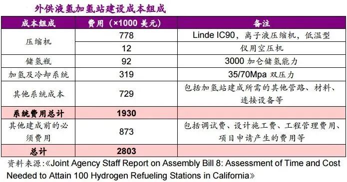 他山石 | 建一座加氢站需要多少钱？这篇文章给你算明白(图5)