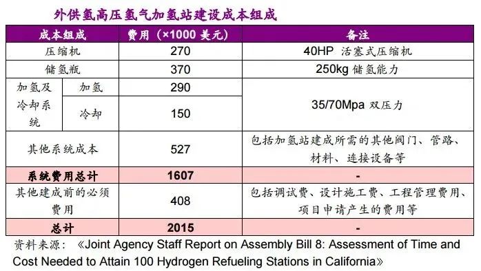 他山石 | 建一座加氢站需要多少钱？这篇文章给你算明白(图3)