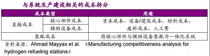 他山石 | 建一座加氢站需要多少钱？这篇文章给你算明白(图7)