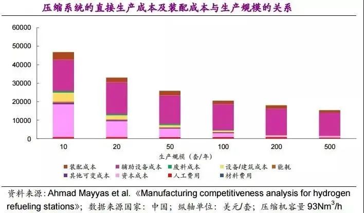 他山石 | 建一座加氢站需要多少钱？这篇文章给你算明白(图9)