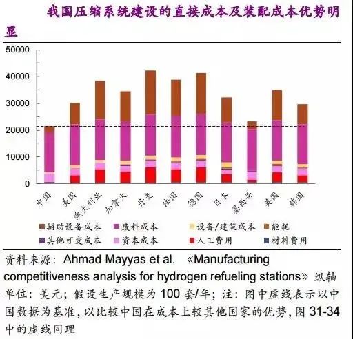 他山石 | 建一座加氢站需要多少钱？这篇文章给你算明白(图16)