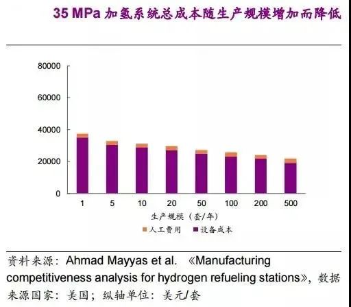 他山石 | 建一座加氢站需要多少钱？这篇文章给你算明白(图13)