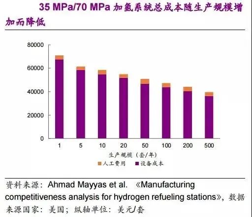 他山石 | 建一座加氢站需要多少钱？这篇文章给你算明白(图14)