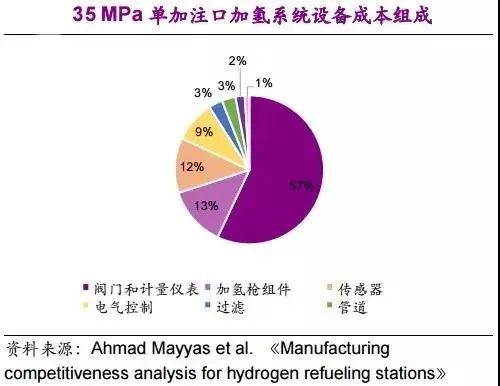 他山石 | 建一座加氢站需要多少钱？这篇文章给你算明白(图11)