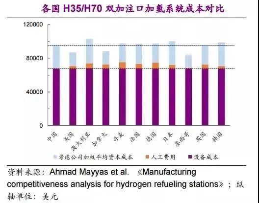 他山石 | 建一座加氢站需要多少钱？这篇文章给你算明白(图20)