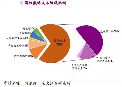 他山石 | 建一座加氢站需要多少钱？这篇文章给你算明白(图21)