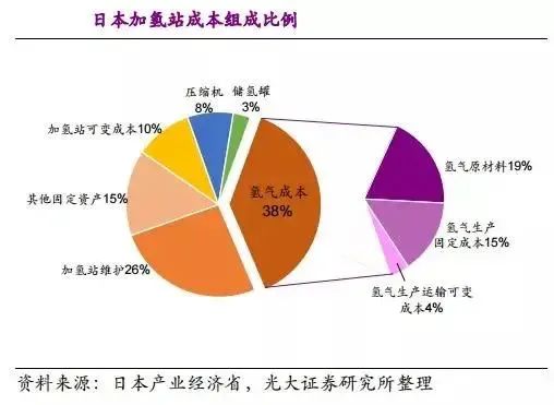 他山石 | 建一座加氢站需要多少钱？这篇文章给你算明白(图22)