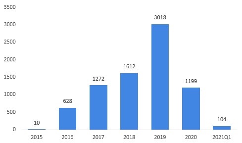 2021年中国燃料电池汽车市场现状与发展趋势分析 2030年燃料电池车实现百万辆目标(图2)