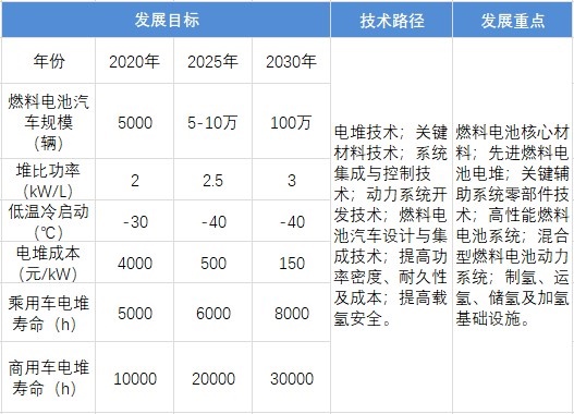 2021年中国燃料电池汽车市场现状与发展趋势分析 2030年燃料电池车实现百万辆目标(图4)