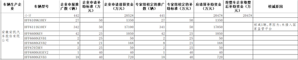 工信部公示2016年及以前年度新能源汽车推广应用补助资金清算审核初审情况(图3)