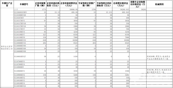 工信部公示2016年及以前年度新能源汽车推广应用补助资金清算审核初审情况(图5)