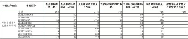 工信部公示2016年及以前年度新能源汽车推广应用补助资金清算审核初审情况(图10)