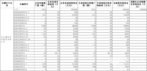 工信部公示2016年及以前年度新能源汽车推广应用补助资金清算审核初审情况(图4)