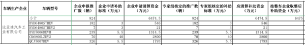 工信部公示2016年及以前年度新能源汽车推广应用补助资金清算审核初审情况(图7)