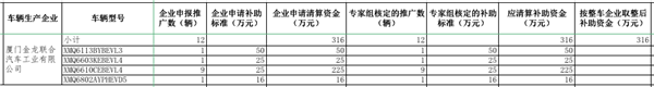 工信部公示2016年及以前年度新能源汽车推广应用补助资金清算审核初审情况(图8)