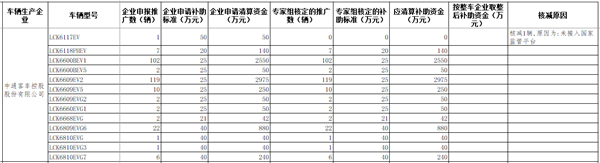 工信部公示2016年及以前年度新能源汽车推广应用补助资金清算审核初审情况(图6)