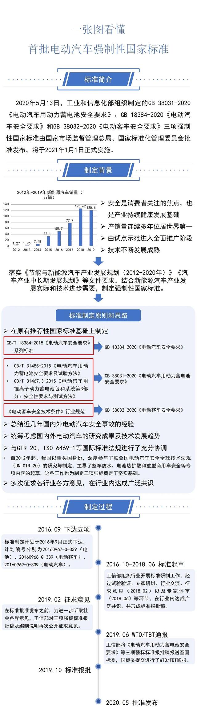 一图看懂工信部三项电动汽车强制性国家标准(图1)