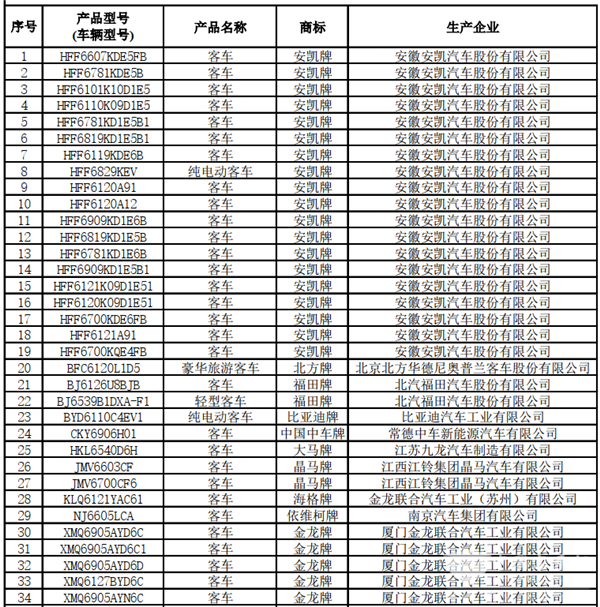 125款客车上榜！交通部公示第22批道路运输达标车型(图2)