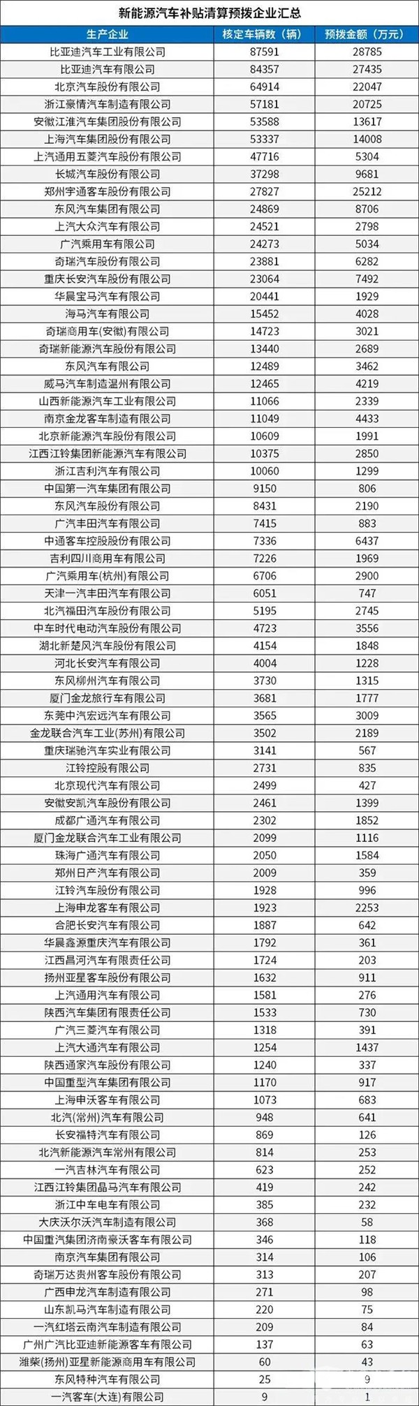 每个车企拨多少？财政部下达2020年新能源汽车补贴资金预算(图2)