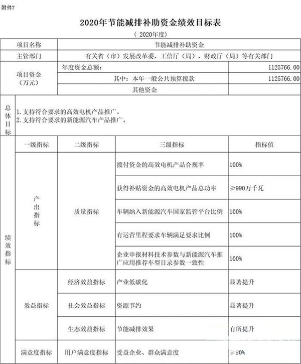 每个车企拨多少？财政部下达2020年新能源汽车补贴资金预算(图4)