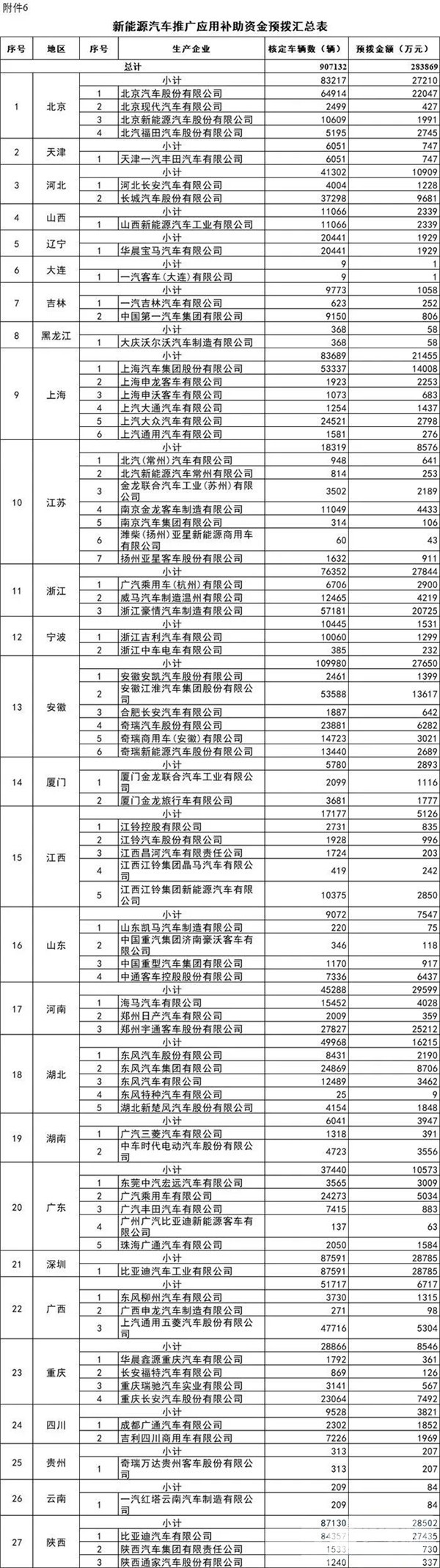 每个车企拨多少？财政部下达2020年新能源汽车补贴资金预算(图5)