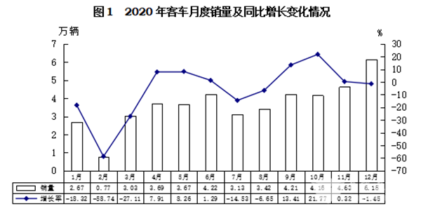 轻型客车成为行业发展主流，2020年度中国客车行业市场数据分析(图1)