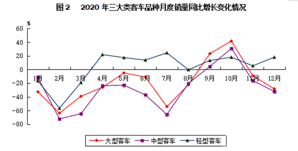 轻型客车成为行业发展主流，2020年度中国客车行业市场数据分析(图2)
