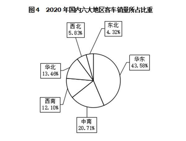 轻型客车成为行业发展主流，2020年度中国客车行业市场数据分析(图4)