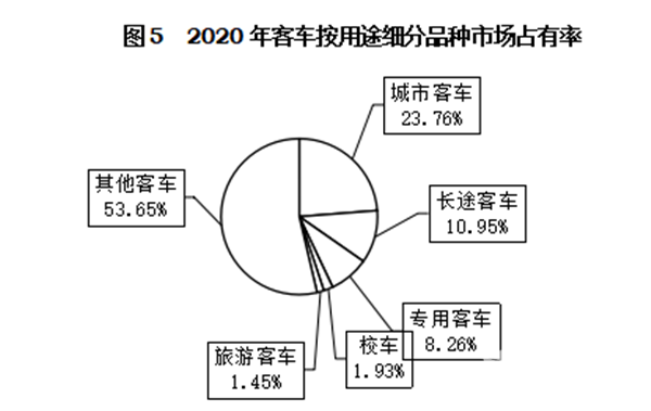 轻型客车成为行业发展主流，2020年度中国客车行业市场数据分析(图5)