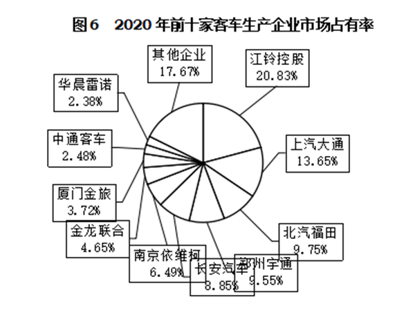 轻型客车成为行业发展主流，2020年度中国客车行业市场数据分析(图6)
