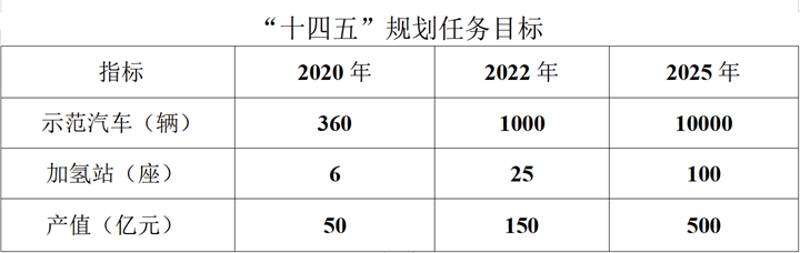 5年内上线100座加氢站、1万辆燃料电池汽车 河北发布氢能产业发展“十四五”规划(图1)