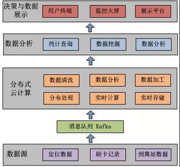 浅谈公交智能调度云系统关键技术应用(图8)