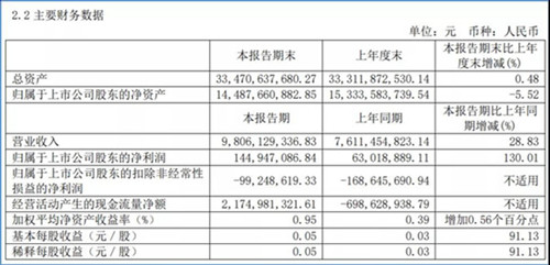 净利润同比增超130%！宇通2021半年报发布(图1)