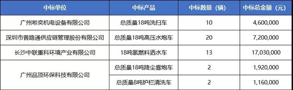 47輛氫能車、超3000萬元大單中標公示！廣州黃浦環衛車輛大單花落誰家？(圖2)