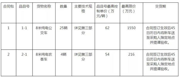 1766万元29辆！三明纯电公交车辆采购招标进行中(图1)