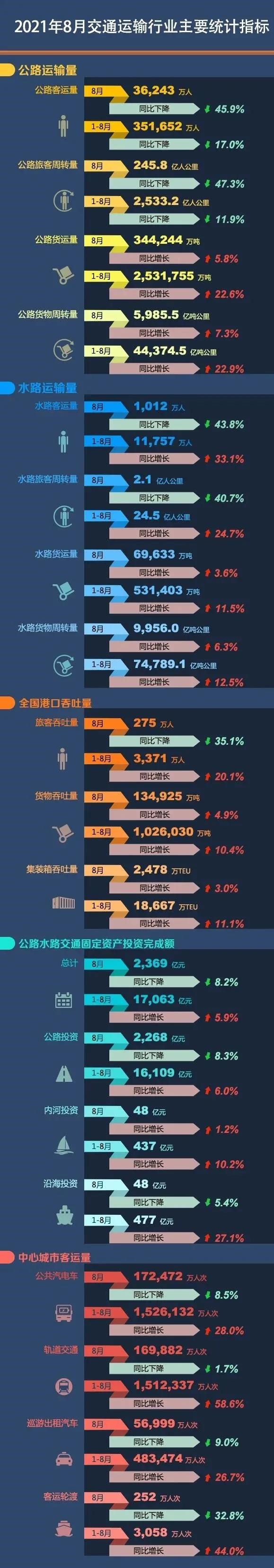 【权威发布】2021年8月中心城市客运量：公共汽电车下降8.5%轨道交通下降1.7%(图1)