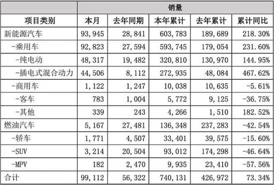  比亚迪发布2021销量数据啦！新能源商用车全年销售破万辆(图2)