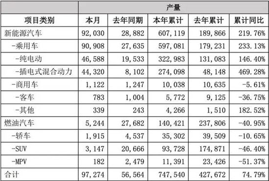  比亚迪发布2021销量数据啦！新能源商用车全年销售破万辆(图3)