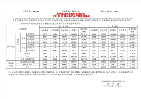 福田汽车公布销售数据 2021年汽车累计销量65万辆(图1)