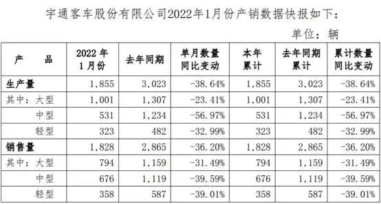 宇通1月份销售客车1828辆，坚持苦练内功稳健前行(图1)