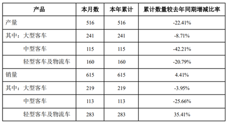 中通客车：1月销量615辆，同比增长4.41%(图2)